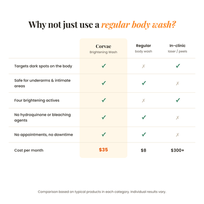 Corvae compared to regular body wash and in-clinic laser or peels